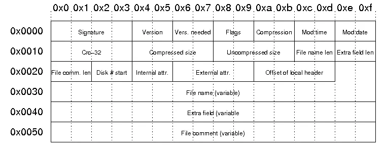 central directory file header