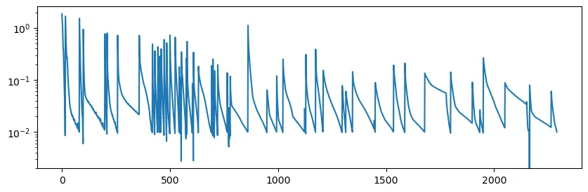 Patch training loss