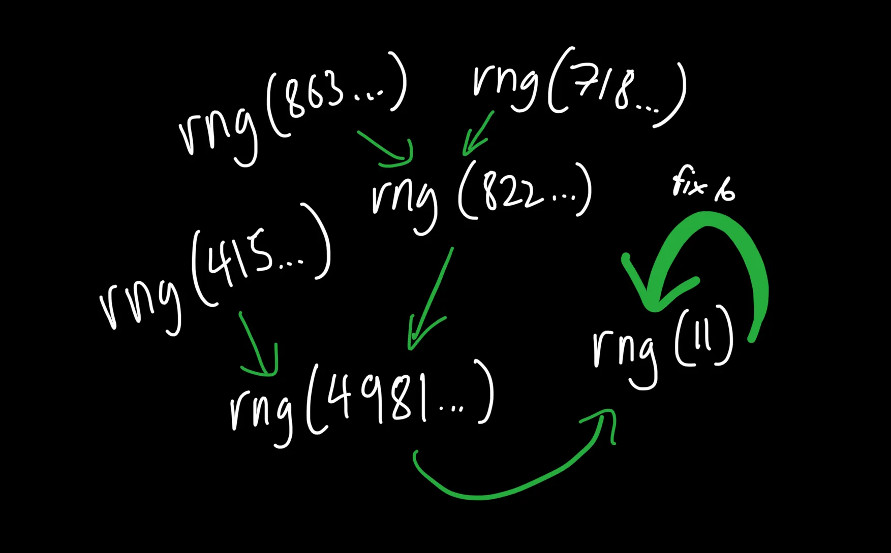 rng tree